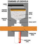 BỘ HÀN HOÁ NHIỆT EXOWELD